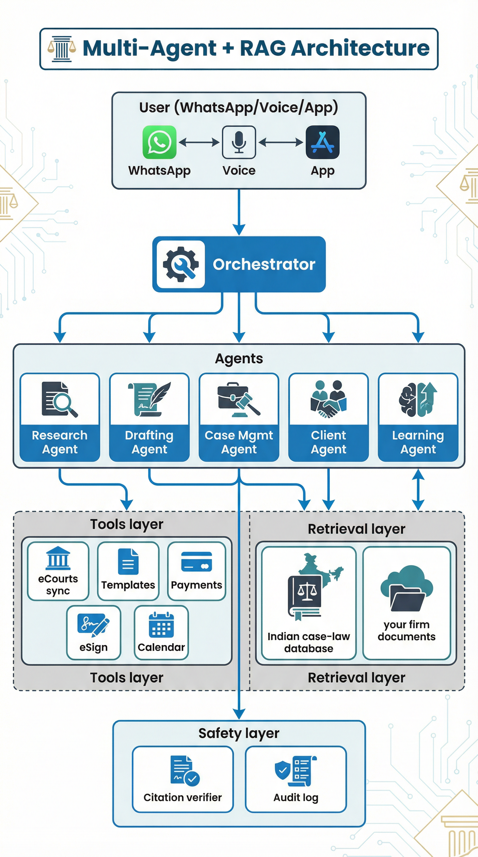 Multi-Agent RAG Architecture