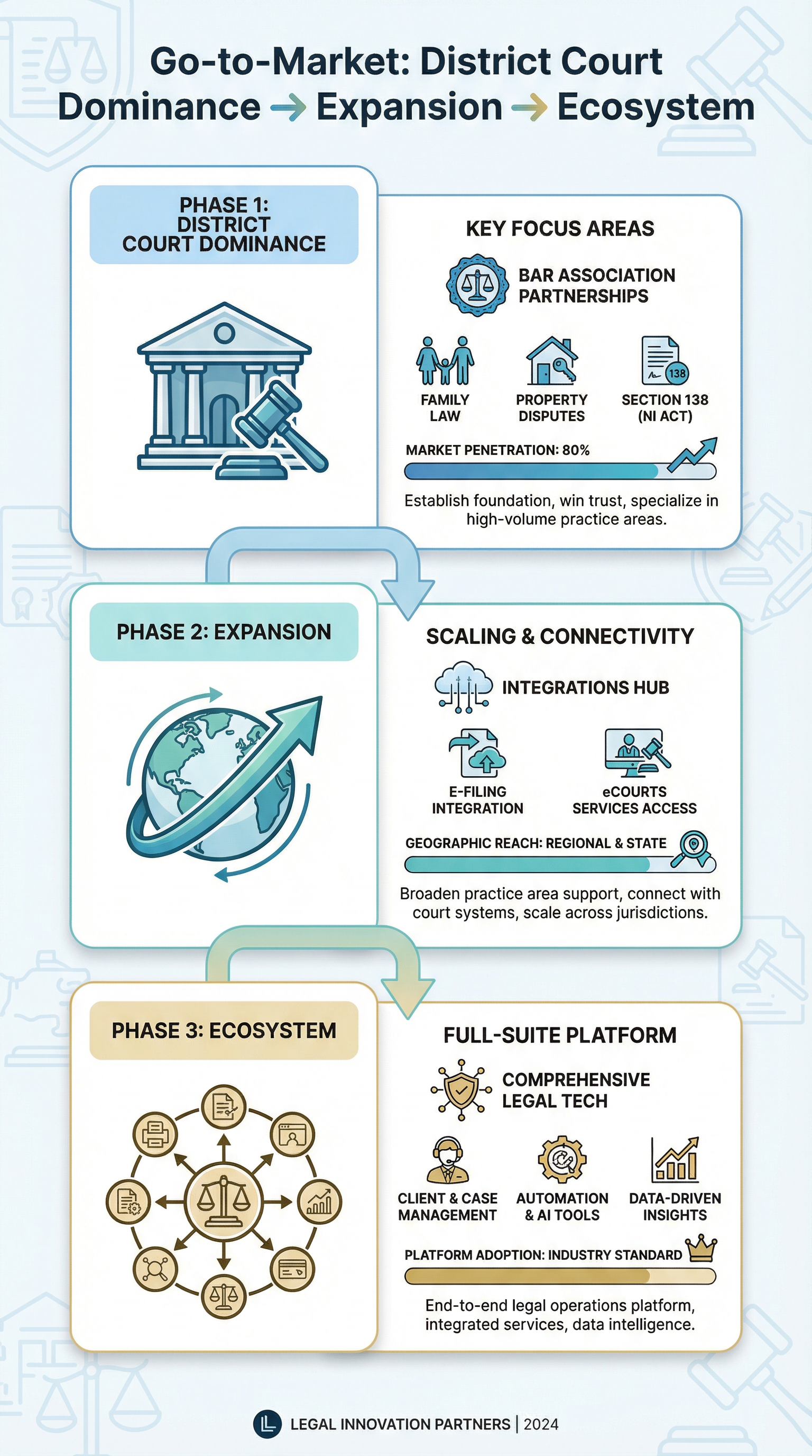 Go-to-Market Timeline