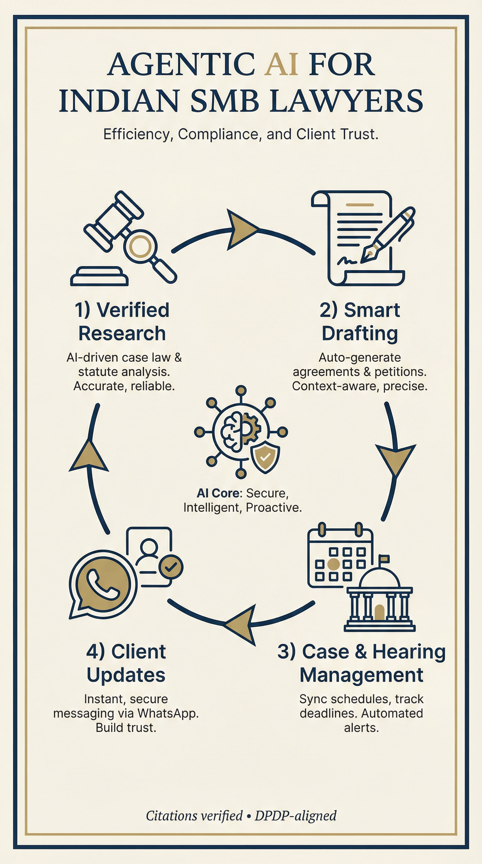 Agentic AI Workflow for Indian Lawyers